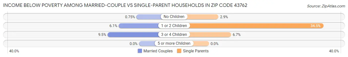 Income Below Poverty Among Married-Couple vs Single-Parent Households in Zip Code 43762