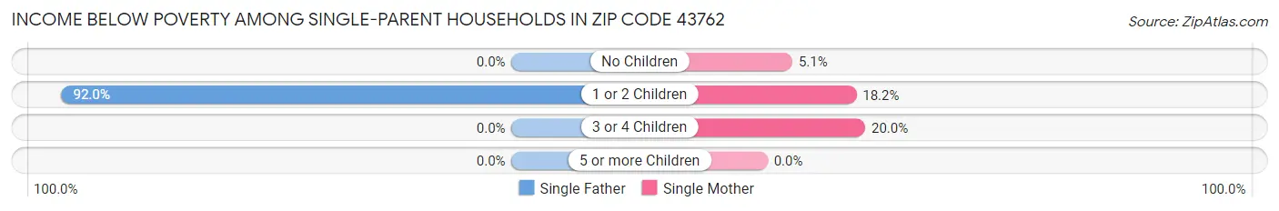 Income Below Poverty Among Single-Parent Households in Zip Code 43762