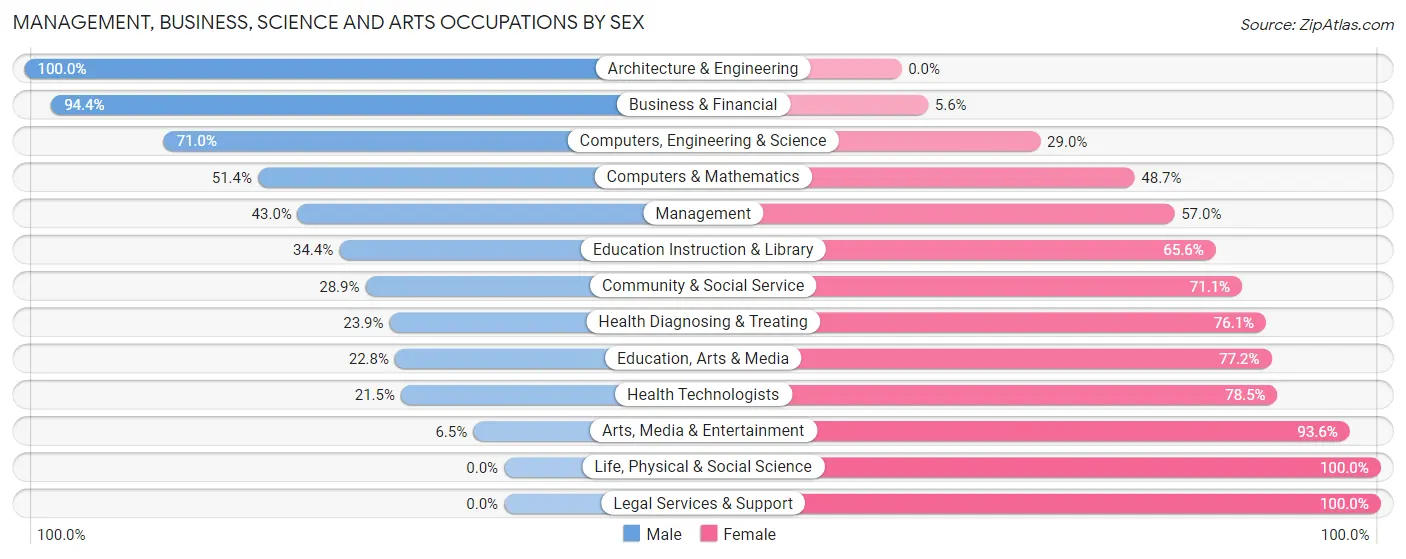 Management, Business, Science and Arts Occupations by Sex in Zip Code 43762