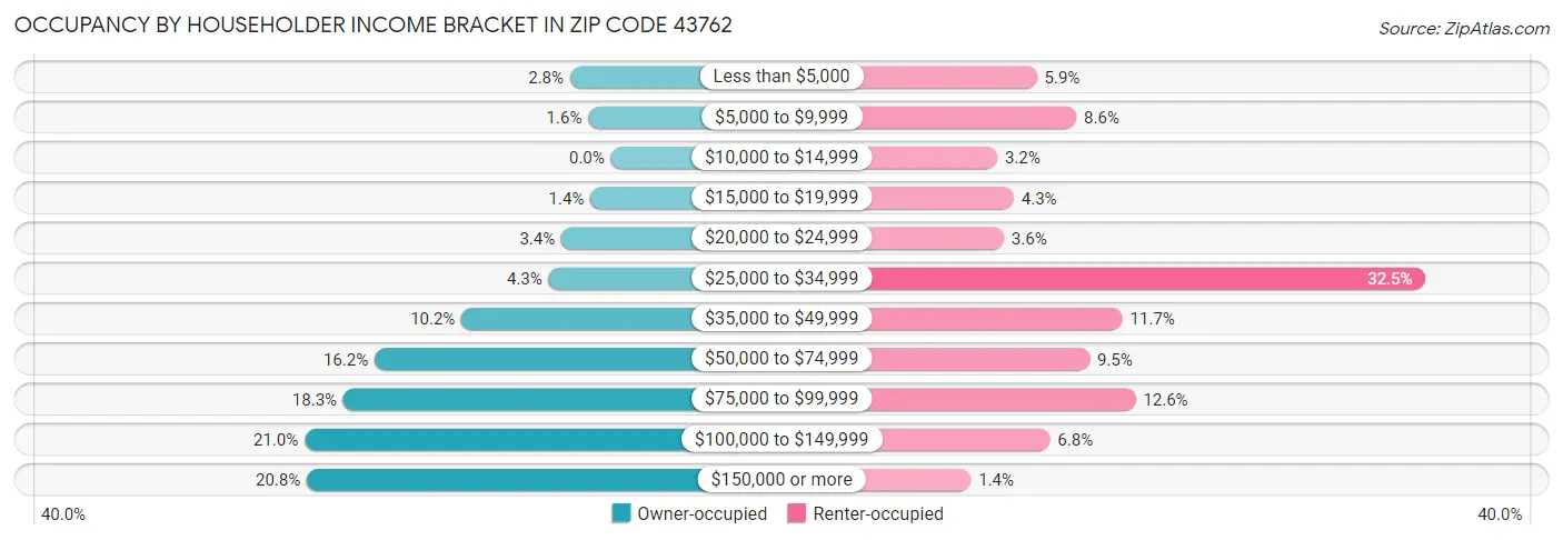 Occupancy by Householder Income Bracket in Zip Code 43762