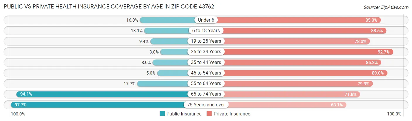 Public vs Private Health Insurance Coverage by Age in Zip Code 43762