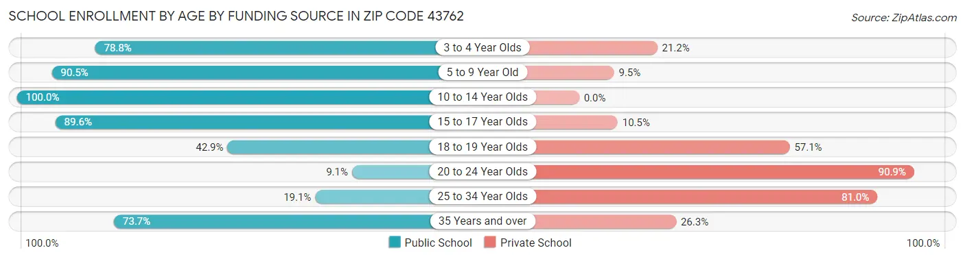 School Enrollment by Age by Funding Source in Zip Code 43762