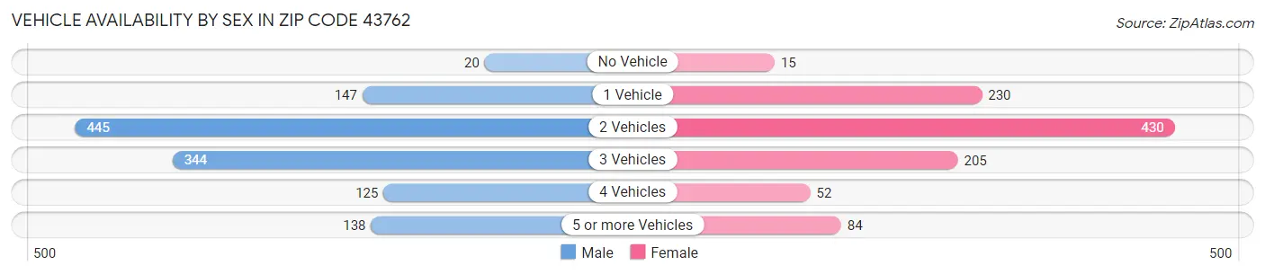 Vehicle Availability by Sex in Zip Code 43762