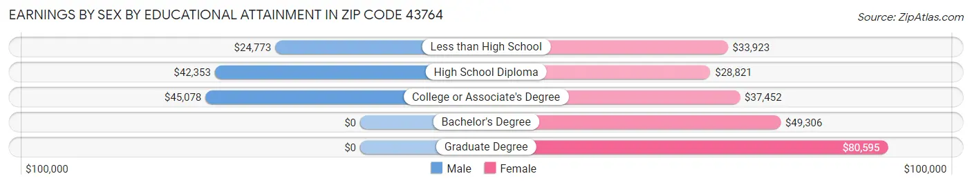 Earnings by Sex by Educational Attainment in Zip Code 43764