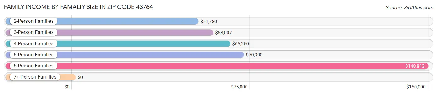 Family Income by Famaliy Size in Zip Code 43764