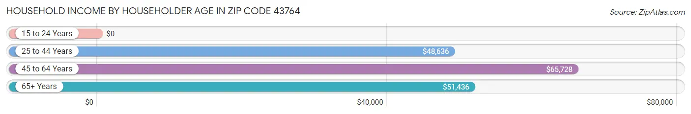 Household Income by Householder Age in Zip Code 43764