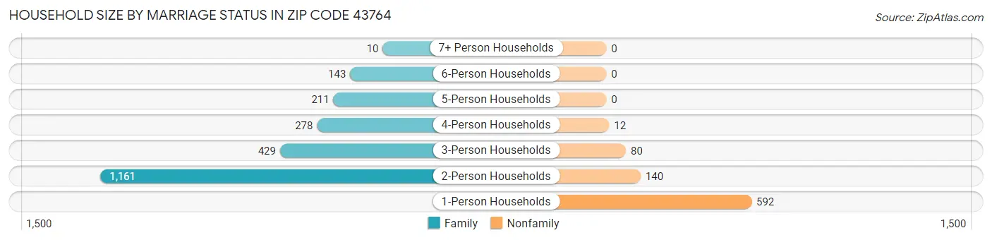 Household Size by Marriage Status in Zip Code 43764