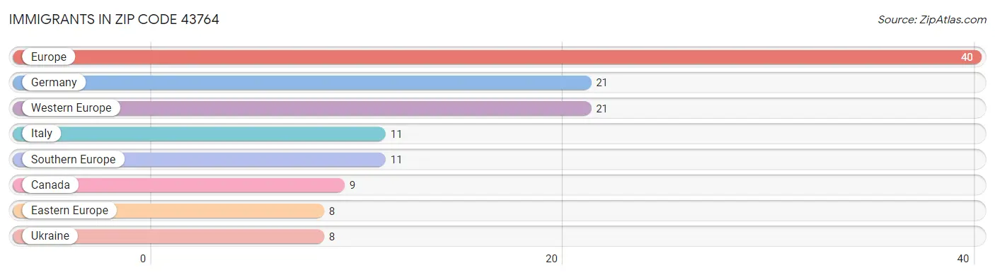 Immigrants in Zip Code 43764