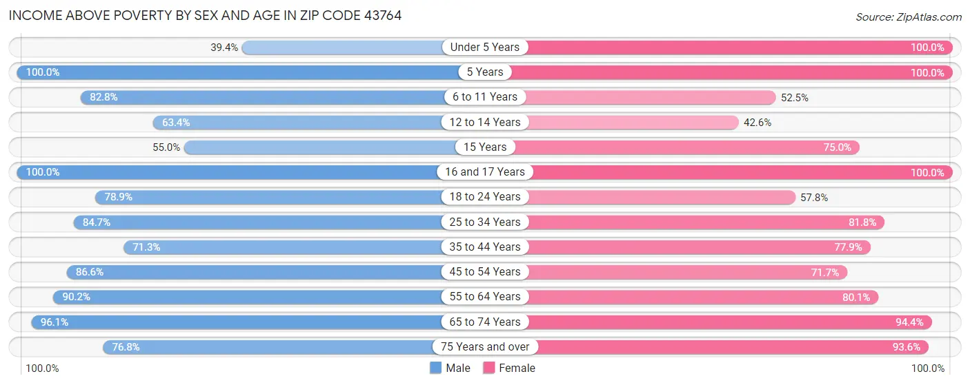 Income Above Poverty by Sex and Age in Zip Code 43764