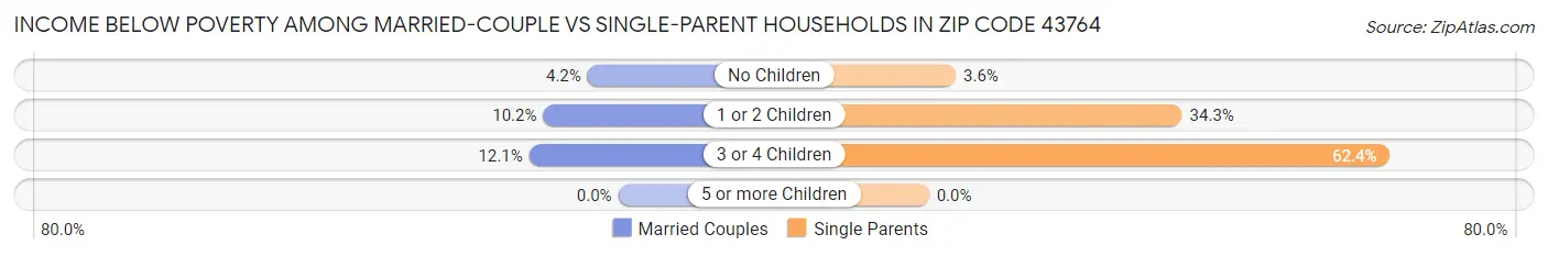 Income Below Poverty Among Married-Couple vs Single-Parent Households in Zip Code 43764