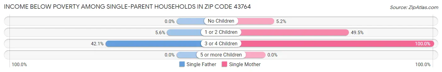 Income Below Poverty Among Single-Parent Households in Zip Code 43764