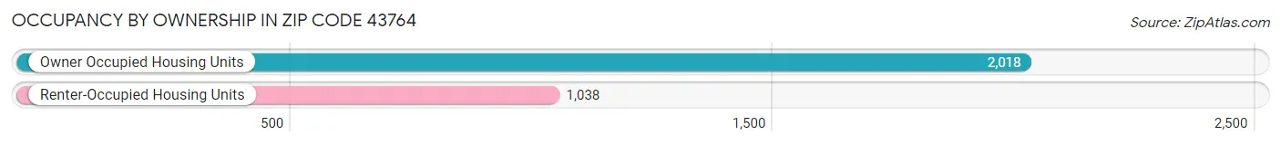 Occupancy by Ownership in Zip Code 43764