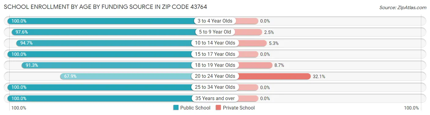 School Enrollment by Age by Funding Source in Zip Code 43764