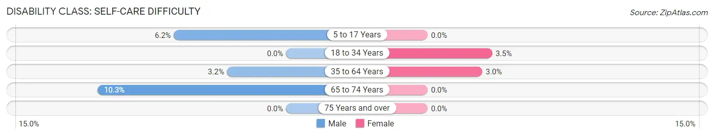 Disability in Zip Code 43764: <span>Self-Care Difficulty</span>