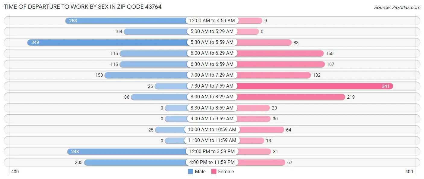 Time of Departure to Work by Sex in Zip Code 43764