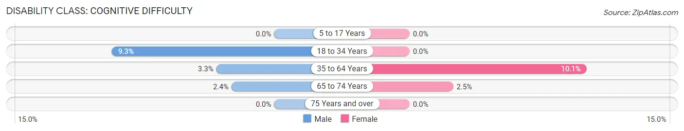 Disability in Zip Code 43767: <span>Cognitive Difficulty</span>