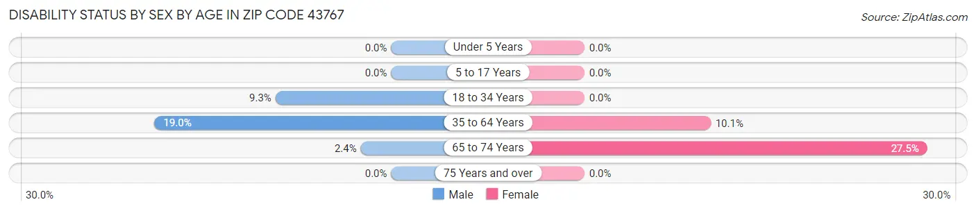 Disability Status by Sex by Age in Zip Code 43767