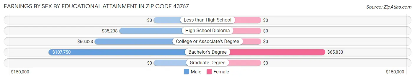 Earnings by Sex by Educational Attainment in Zip Code 43767