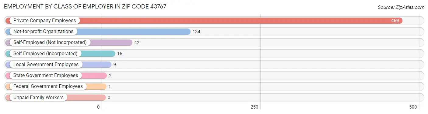 Employment by Class of Employer in Zip Code 43767