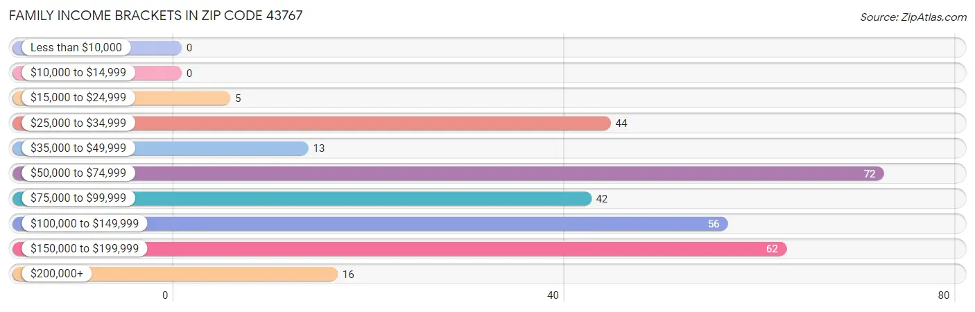 Family Income Brackets in Zip Code 43767