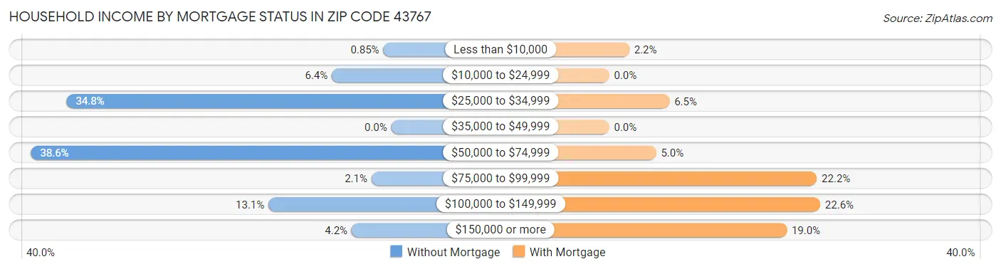 Household Income by Mortgage Status in Zip Code 43767