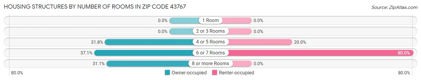 Housing Structures by Number of Rooms in Zip Code 43767