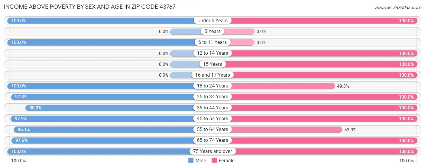 Income Above Poverty by Sex and Age in Zip Code 43767