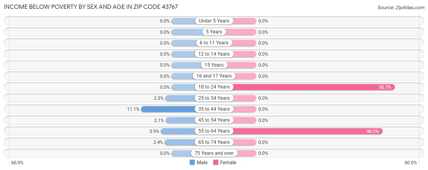 Income Below Poverty by Sex and Age in Zip Code 43767