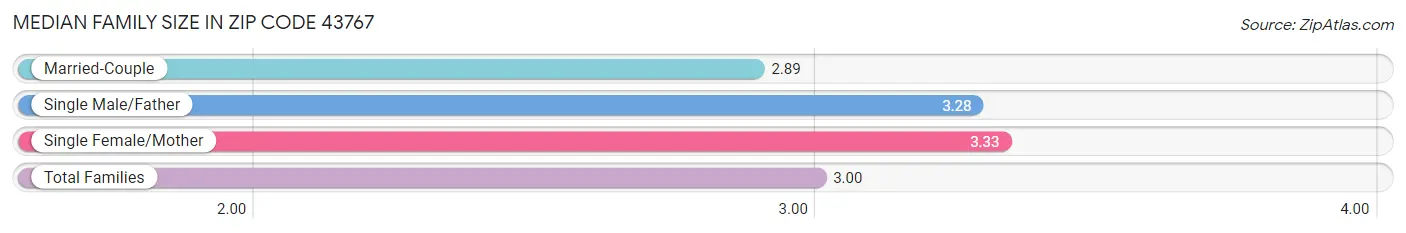 Median Family Size in Zip Code 43767