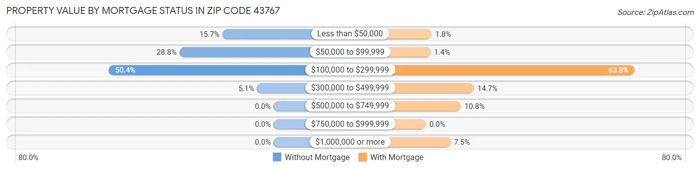 Property Value by Mortgage Status in Zip Code 43767