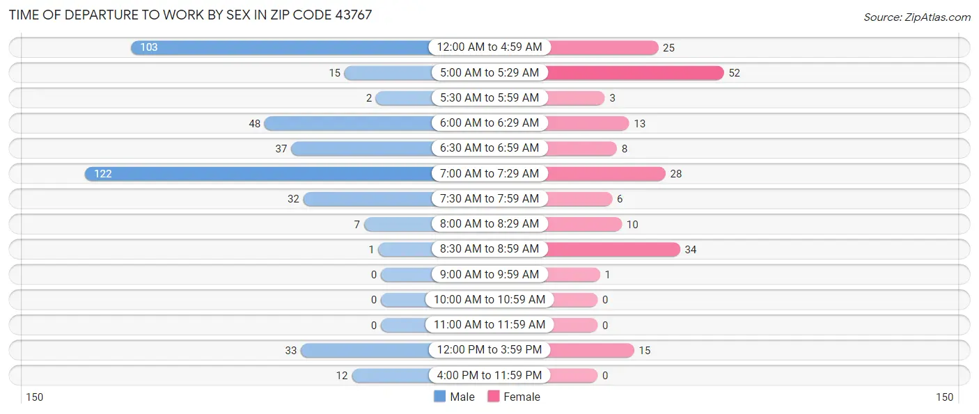 Time of Departure to Work by Sex in Zip Code 43767