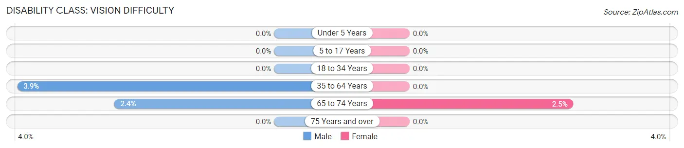 Disability in Zip Code 43767: <span>Vision Difficulty</span>