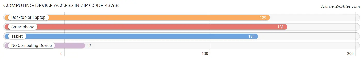 Computing Device Access in Zip Code 43768