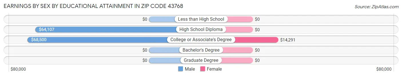Earnings by Sex by Educational Attainment in Zip Code 43768