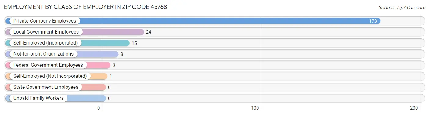 Employment by Class of Employer in Zip Code 43768