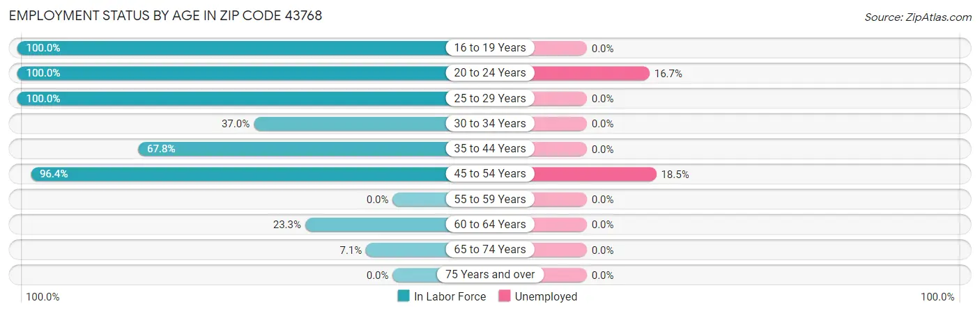 Employment Status by Age in Zip Code 43768