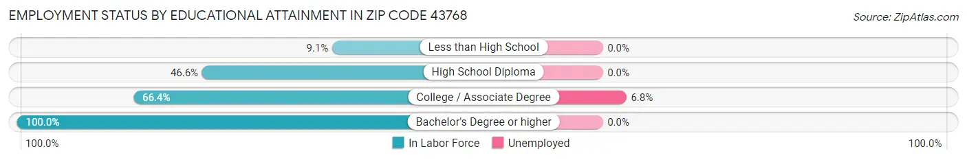 Employment Status by Educational Attainment in Zip Code 43768