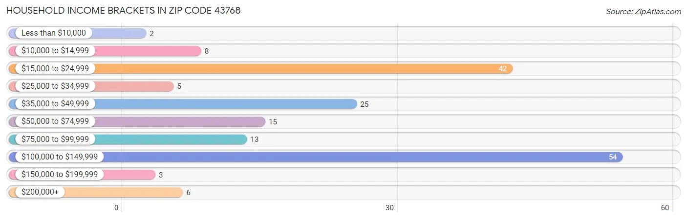 Household Income Brackets in Zip Code 43768