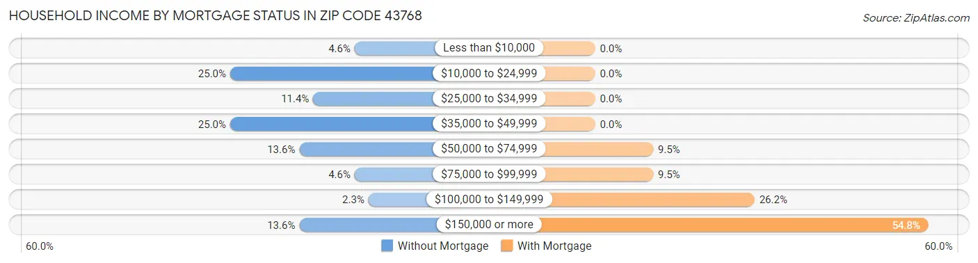 Household Income by Mortgage Status in Zip Code 43768
