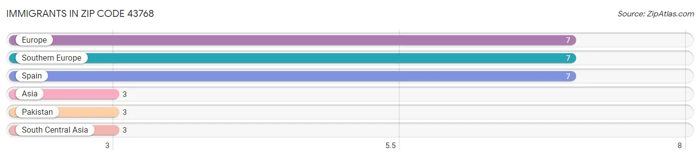 Immigrants in Zip Code 43768