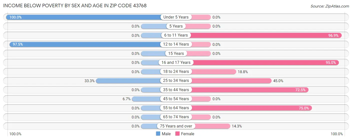 Income Below Poverty by Sex and Age in Zip Code 43768