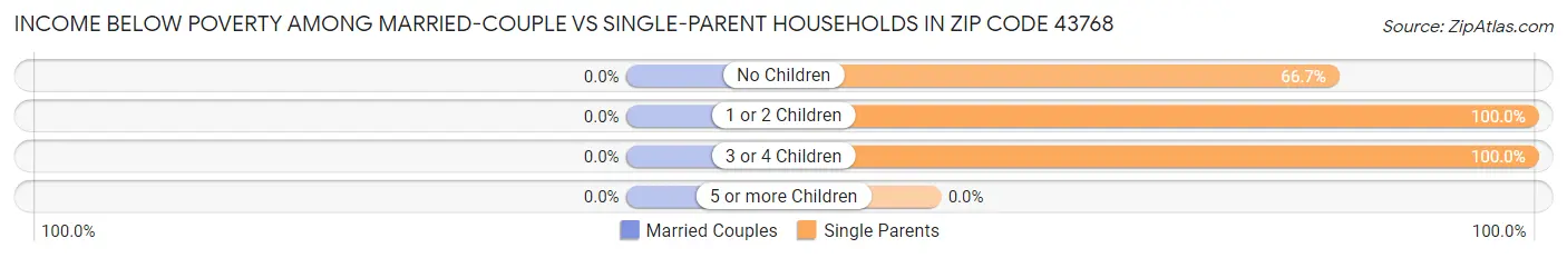 Income Below Poverty Among Married-Couple vs Single-Parent Households in Zip Code 43768