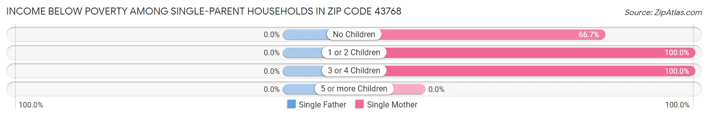 Income Below Poverty Among Single-Parent Households in Zip Code 43768