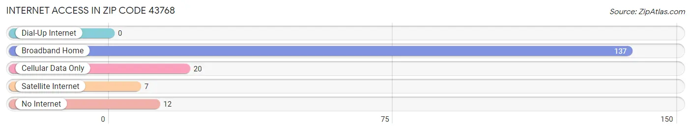 Internet Access in Zip Code 43768