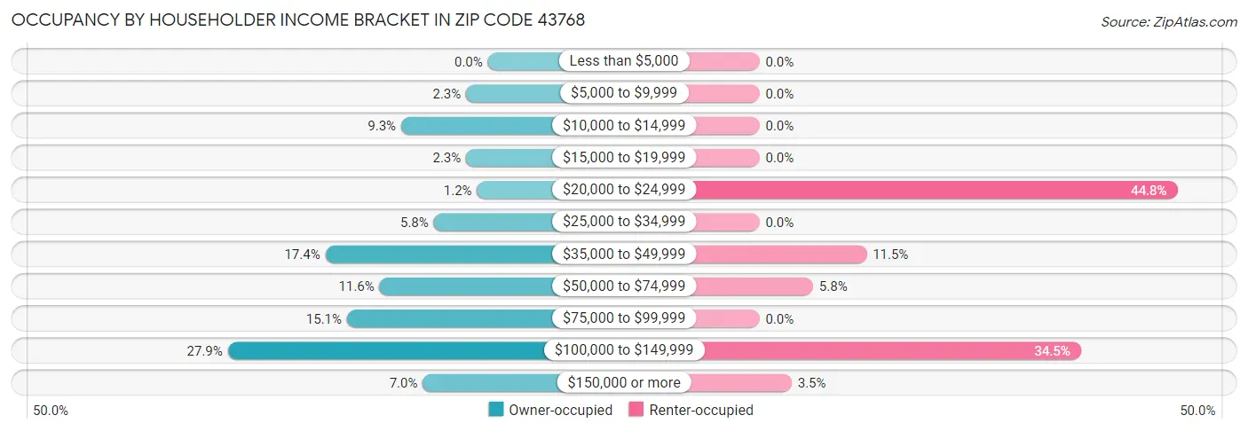 Occupancy by Householder Income Bracket in Zip Code 43768