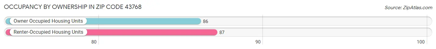 Occupancy by Ownership in Zip Code 43768
