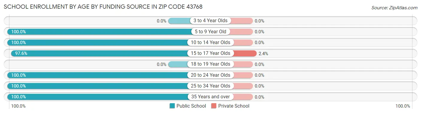 School Enrollment by Age by Funding Source in Zip Code 43768