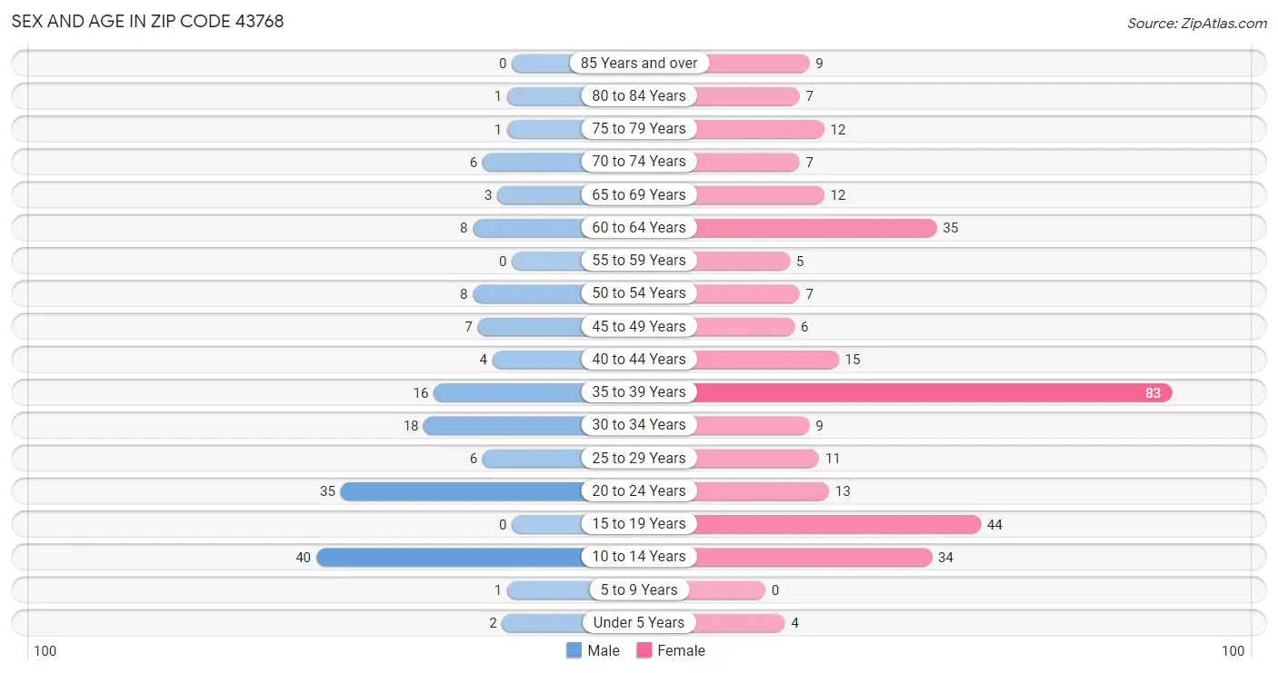 Sex and Age in Zip Code 43768