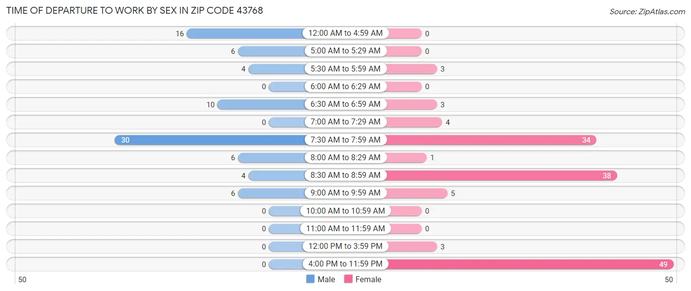 Time of Departure to Work by Sex in Zip Code 43768