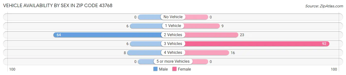 Vehicle Availability by Sex in Zip Code 43768